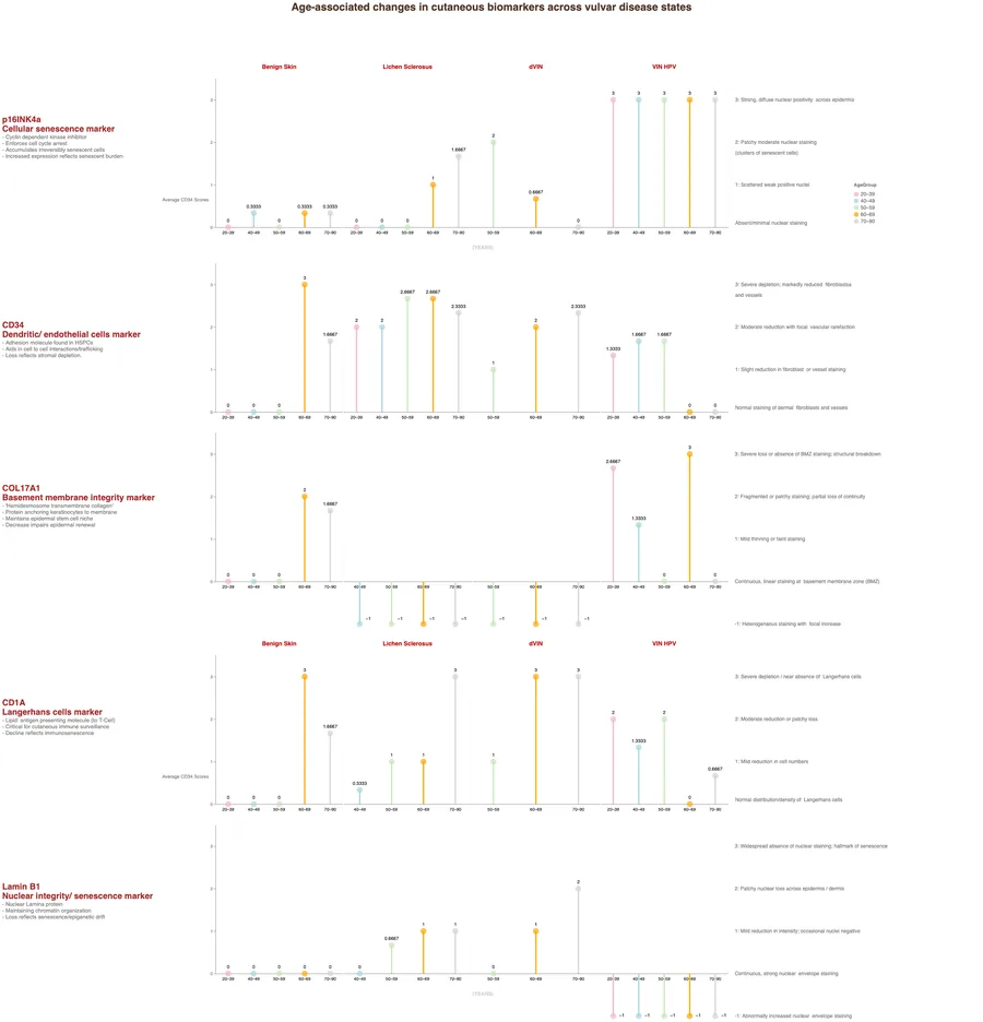 Twenty concatenated Altair charts from an aging biomarker study